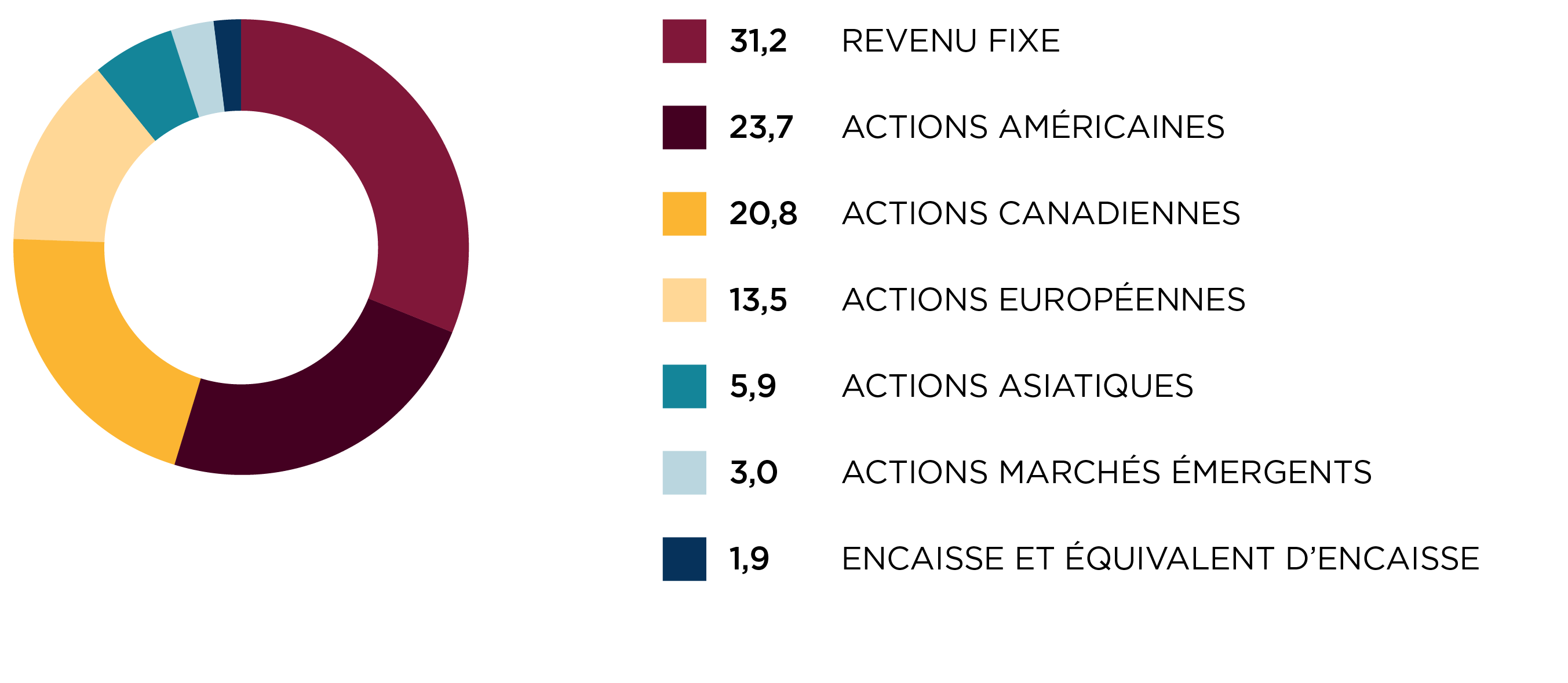 Répartition régionale