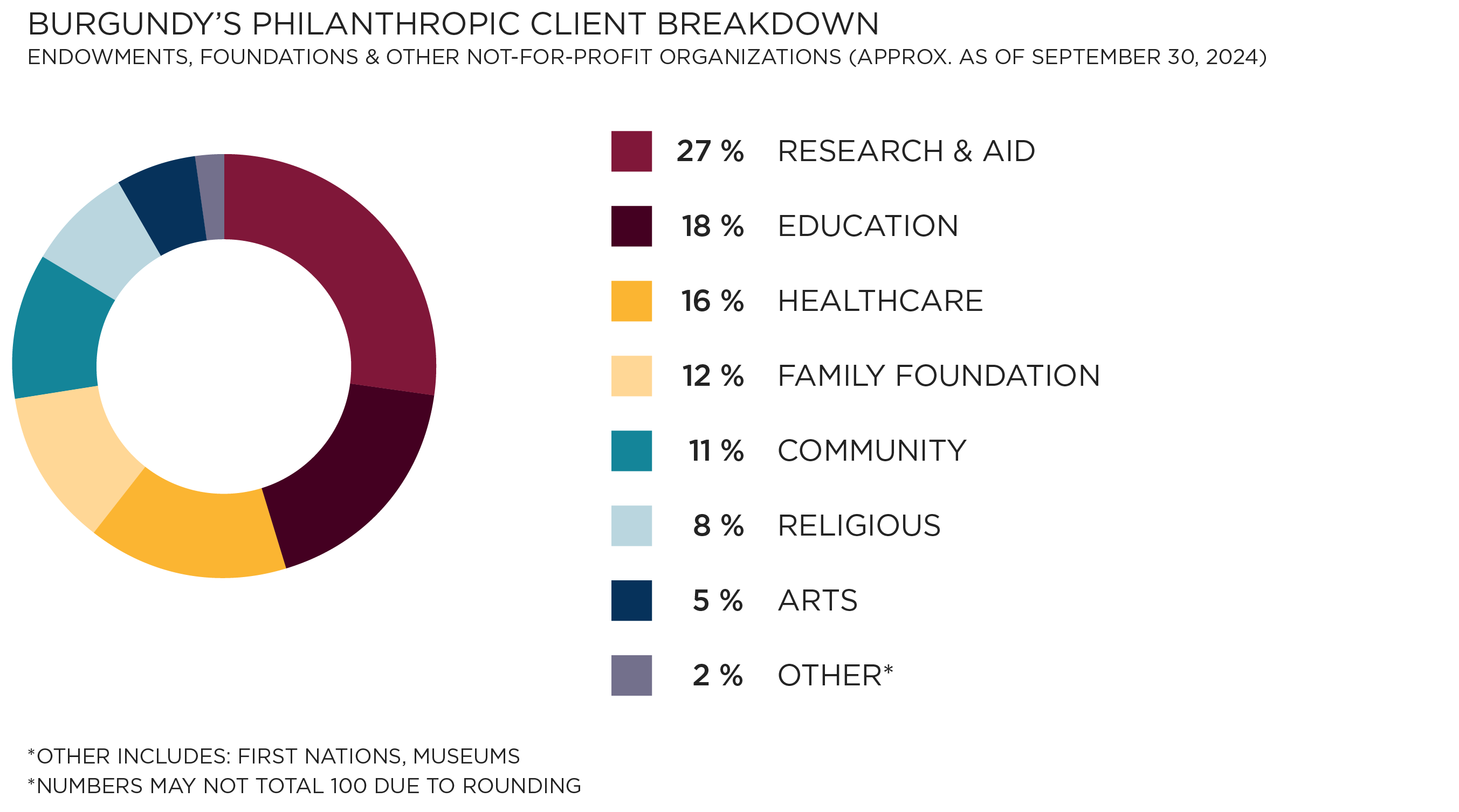 Burgundy's Philanthropic Client Breakdown