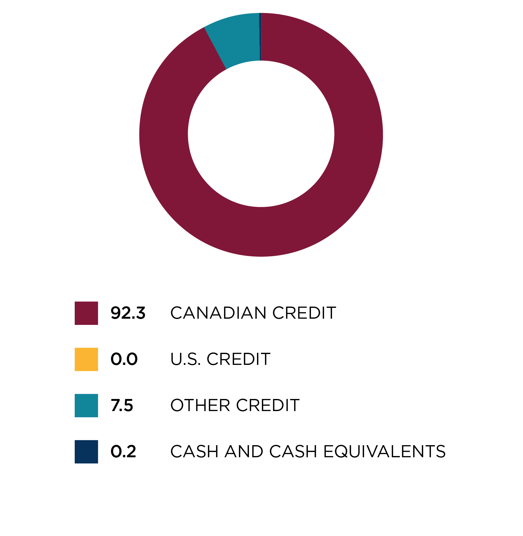 Regional allocation