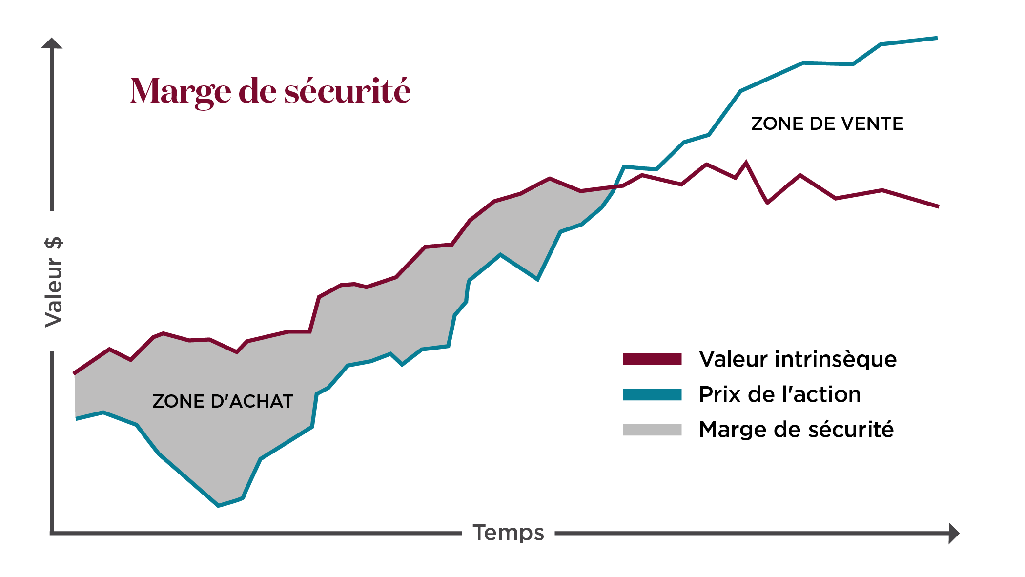 Marge de sécurité